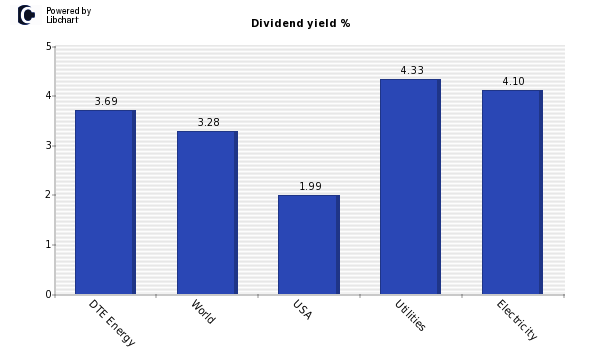Dividend yield of DTE Energy
