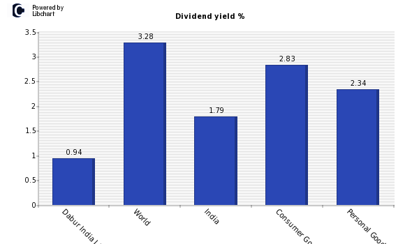 Dividend yield of Dabur India Ltd