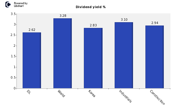 Dividend yield of DL