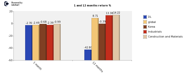 DL stock and market return