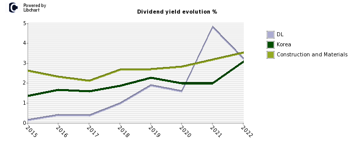 DL stock dividend history