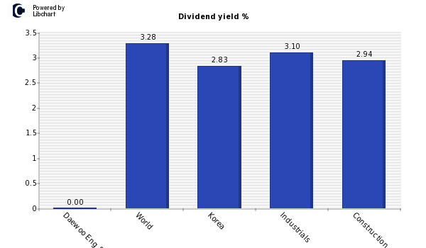 Dividend yield of Daewoo Eng & Constr