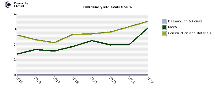 Daewoo Eng & Constr stock dividend history