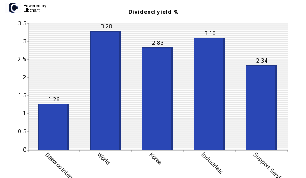 Dividend yield of Daewoo International