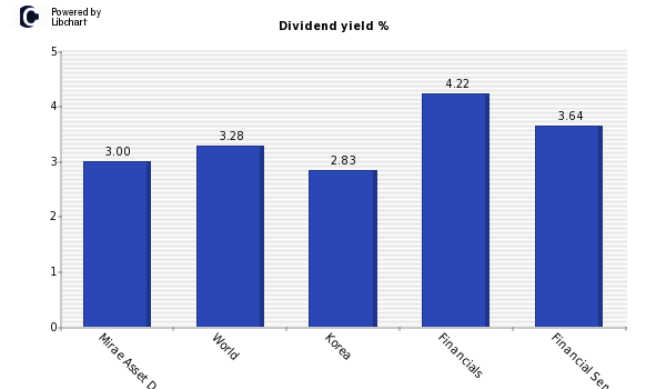Dividend yield of Mirae Asset Daewoo