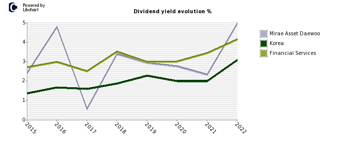 Mirae Asset Daewoo stock dividend history