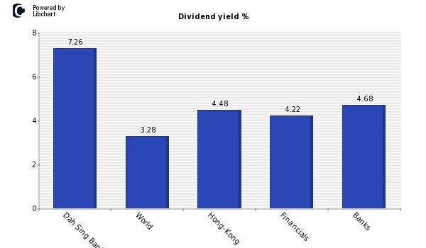 Dividend yield of Dah Sing Banking Gro