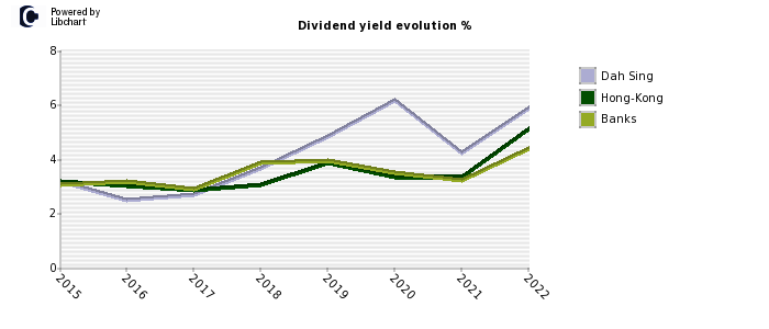 Dah Sing stock dividend history