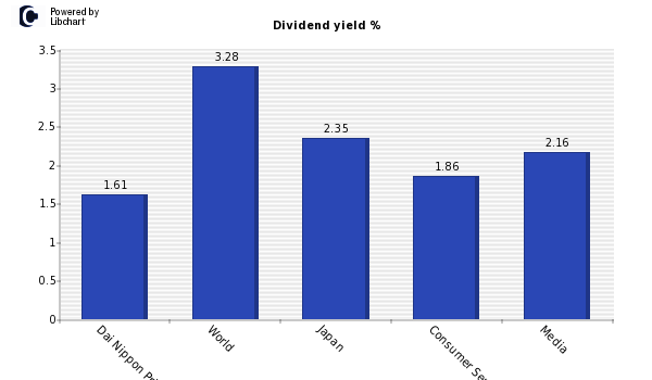 Dividend yield of Dai Nippon Printing