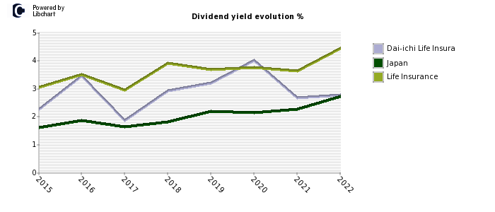Dai-ichi Life Insura stock dividend history