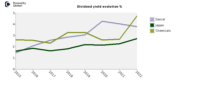 Daicel stock dividend history