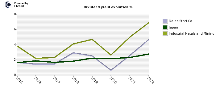 Daido Steel Co stock dividend history