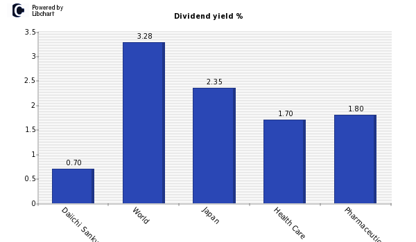 Dividend yield of Daiichi Sankyo