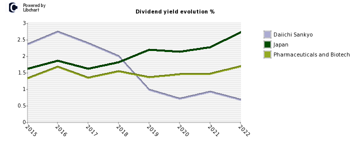Daiichi Sankyo stock dividend history