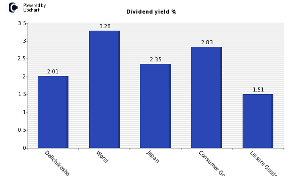 Dividend yield of Daiichikosho