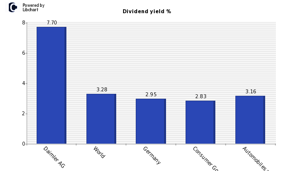 Dividend yield of Daimler AG