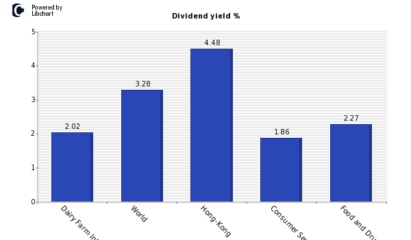 Dividend yield of Dairy Farm Intl. Holdings