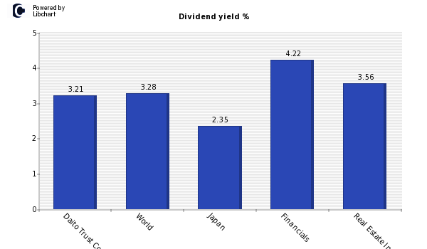 Dividend yield of Daito Trust Constr