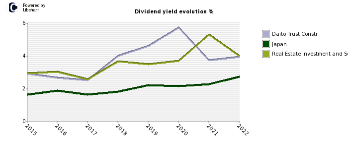 Daito Trust Constr stock dividend history