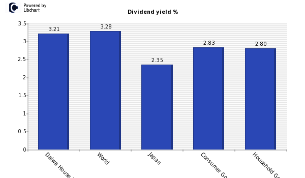Dividend yield of Daiwa House Industry