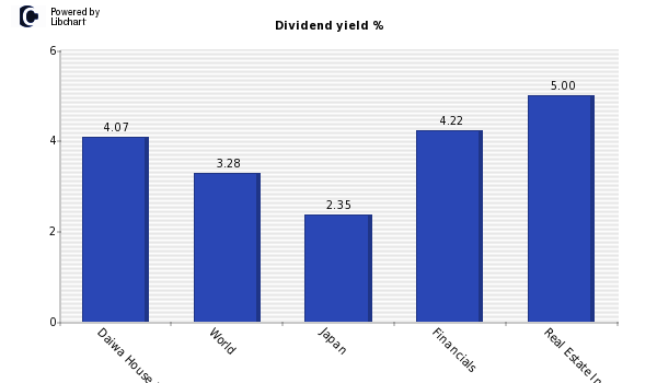 Dividend yield of Daiwa House REIT Inv