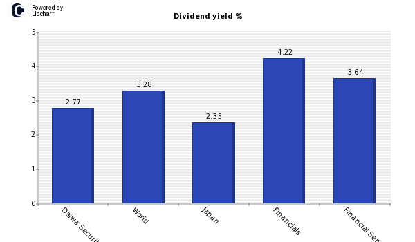 Dividend yield of Daiwa Securities Gro