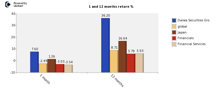 Daiwa Securities Gro stock and market return