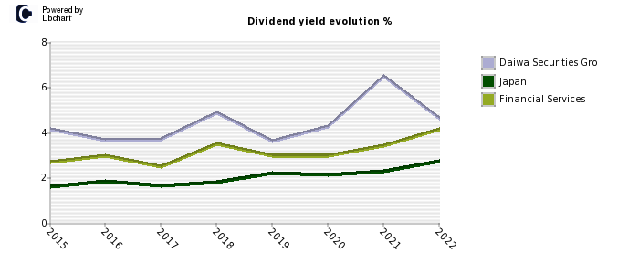 Daiwa Securities Gro stock dividend history