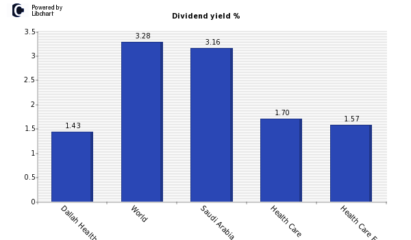 Dividend yield of Dallah Healthcare Ho