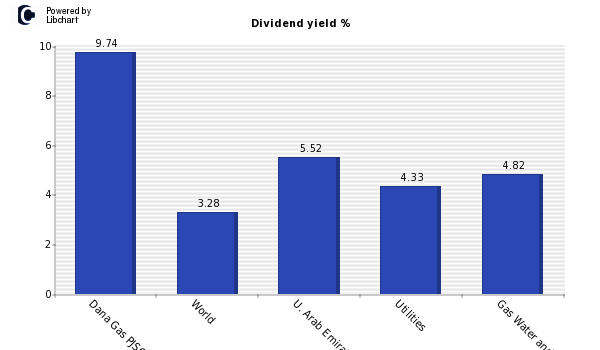 Dividend yield of Dana Gas PJSC