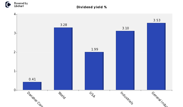Dividend yield of Danaher Corp