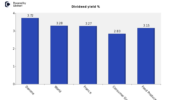 Dividend yield of Danone