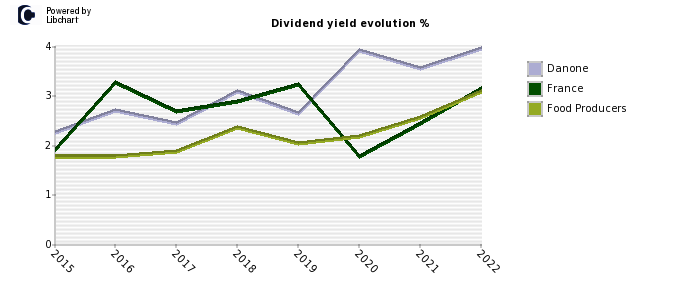 Danone stock dividend history