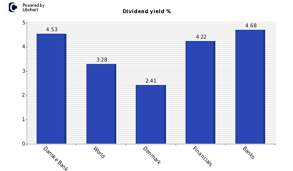 Dividend yield of Danske Bank A/S