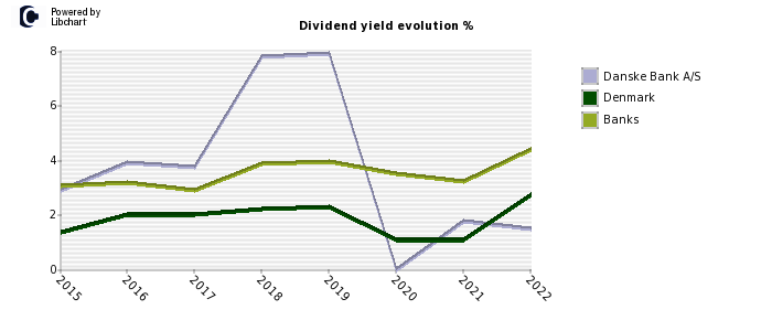 Danske Bank A/S stock dividend history