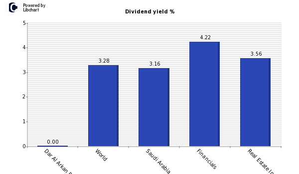 Dividend yield of Dar Al Arkan Real Es