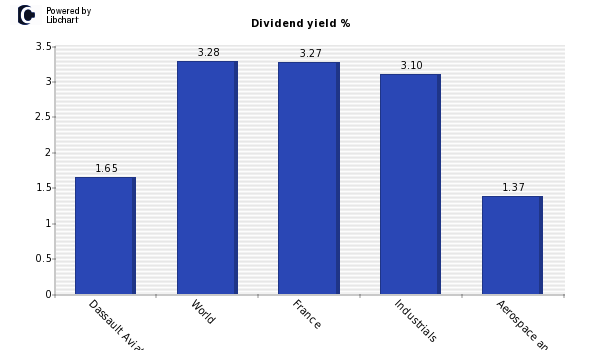 Dividend yield of Dassault Aviation S.A.