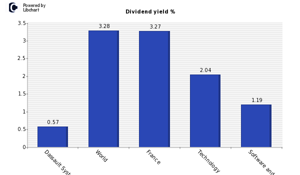 Dividend yield of Dassault Systemes