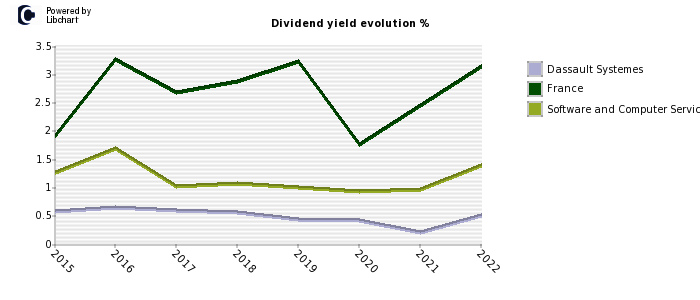 Dassault Systemes stock dividend history