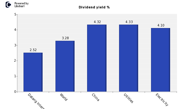 Dividend yield of Datang International