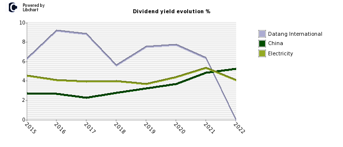Datang International stock dividend history