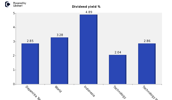 Dividend yield of Dayamitra Telekomuni