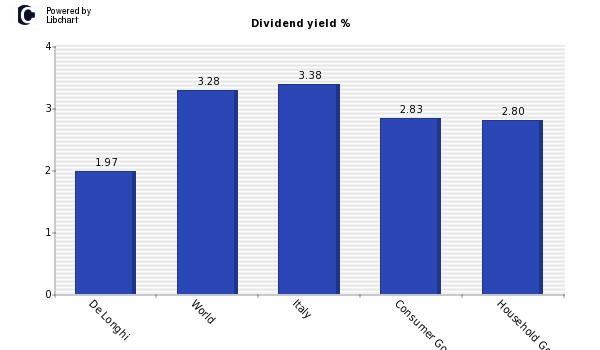 Dividend yield of De Longhi