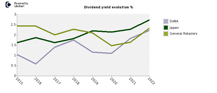 DeNA stock dividend history