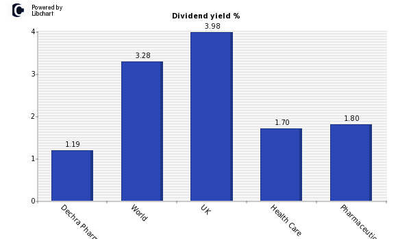 Dividend yield of Dechra Pharmaceutica