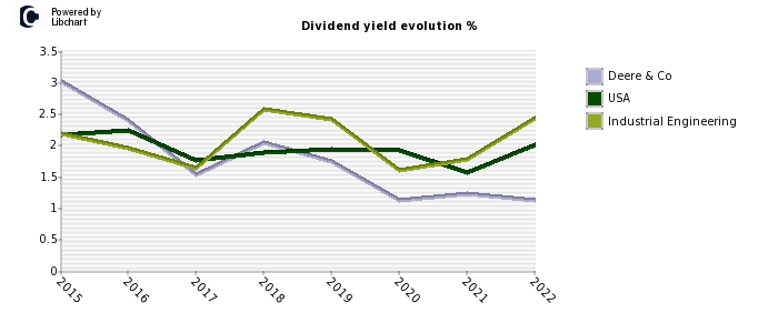 Deere & Co stock dividend history