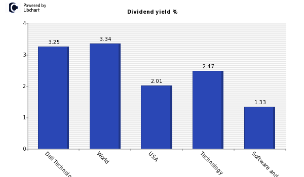 Dividend yield of Dell Technologies