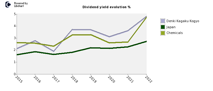 Denki Kagaku Kogyo stock dividend history