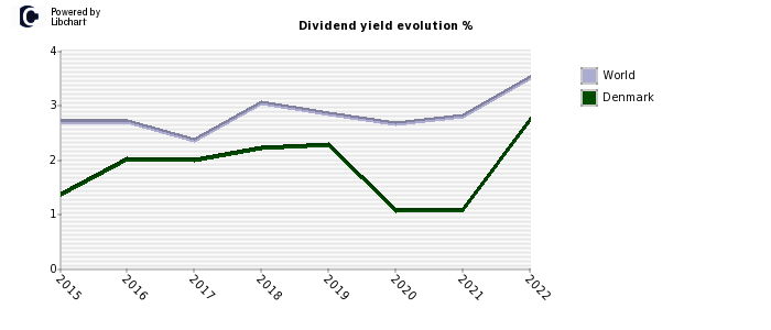 Denmark dividend yield history