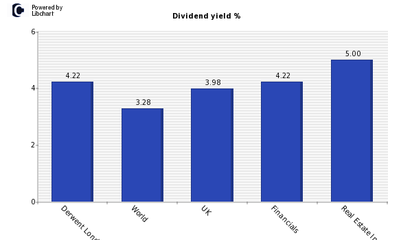 Dividend yield of Derwent London